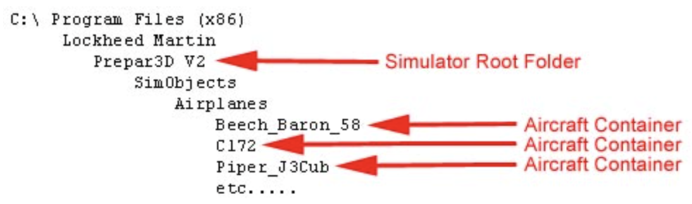 Folder structure diagram showing Prepar3D simulator root folder and aircraft containers